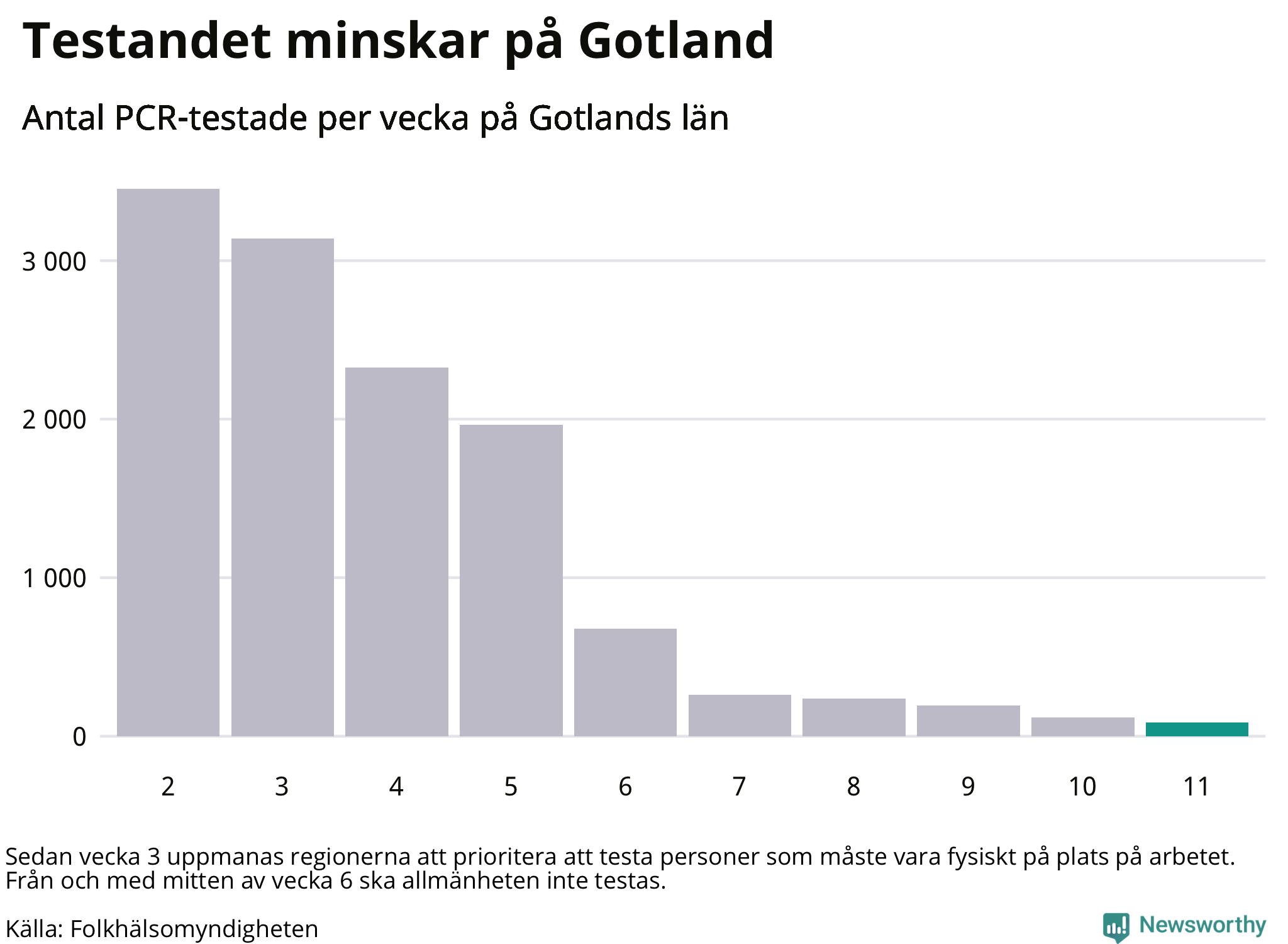 Antal tester per vecka